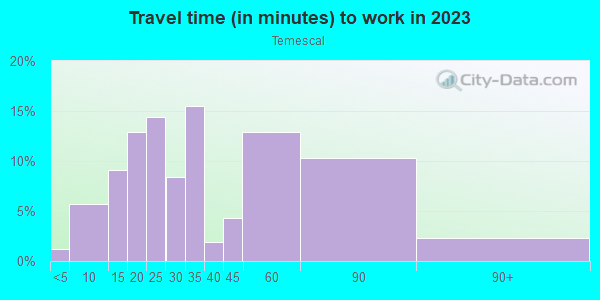 Commute time to work in Temescal in Oakland neighborhood in CA