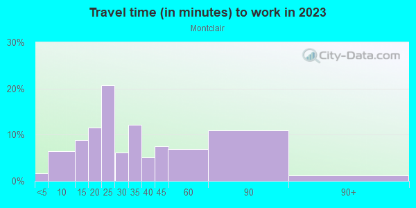 Commute time to work in Montclair in Oakland neighborhood in CA