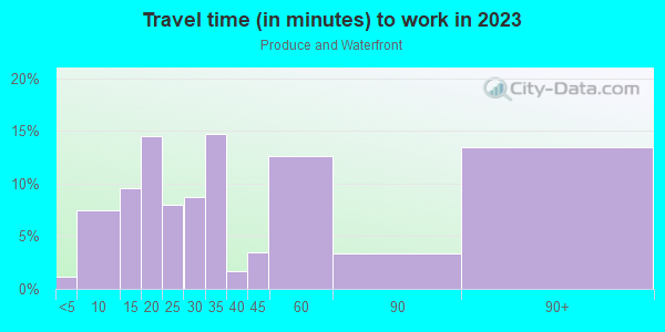 Commute time to work in Produce and Waterfront in Oakland neighborhood in CA