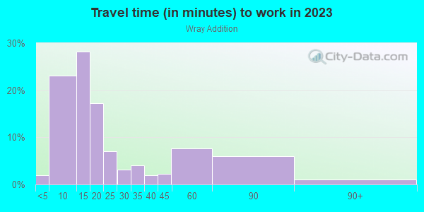 Commute time to work in Wray Addition in Davis neighborhood in CA