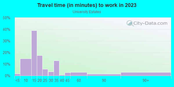 Commute time to work in University Estates in Davis neighborhood in CA