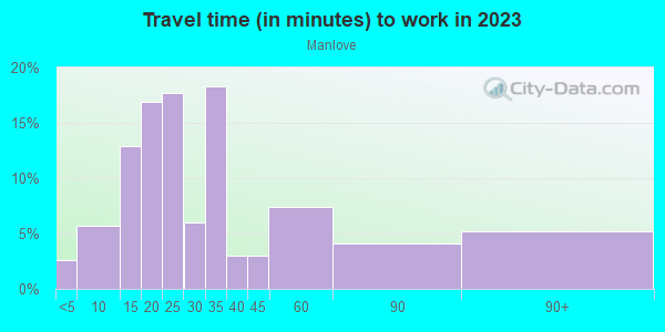 Commute time to work in Manlove in Rosemont neighborhood in CA