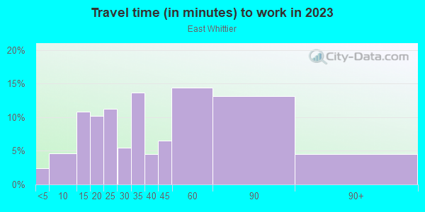 Commute time to work in East Whittier in Whittier neighborhood in CA