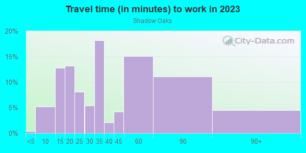 Commute time to work in Shadow Oaks in West Covina neighborhood in CA