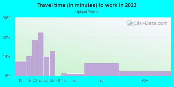Commute time to work in Upland Palms in Upland neighborhood in CA