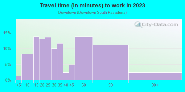 Commute time to work in Downtown in South Pasadena neighborhood in CA
