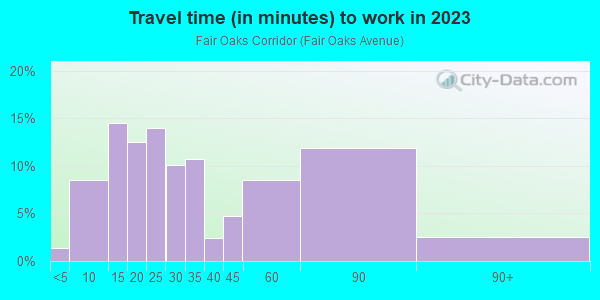 Commute time to work in Fair Oaks Corridor in South Pasadena neighborhood in CA