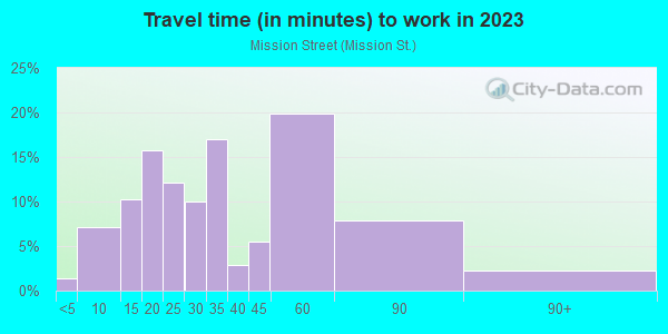 Commute time to work in Mission Street in South Pasadena neighborhood in CA