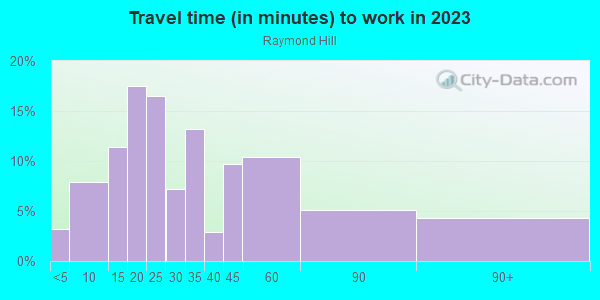 Commute time to work in Raymond Hill in South Pasadena neighborhood in CA