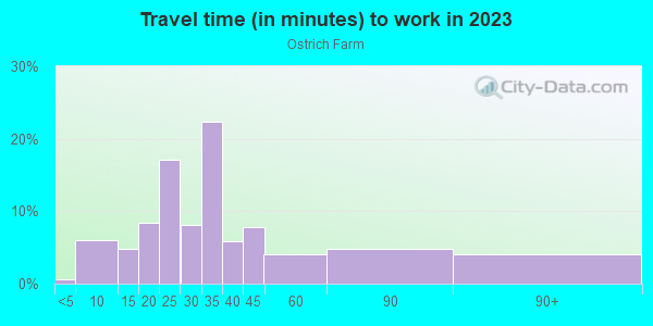 Commute time to work in Ostrich Farm in South Pasadena neighborhood in CA