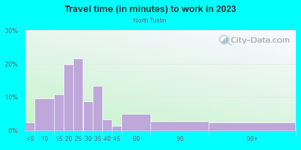 Commute time to work in North Tustin in Tustin neighborhood in CA