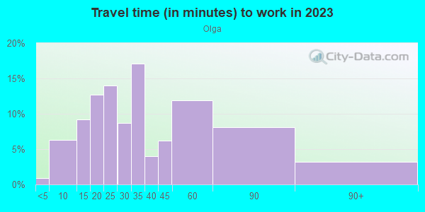 Commute time to work in Olga in South Pasadena neighborhood in CA