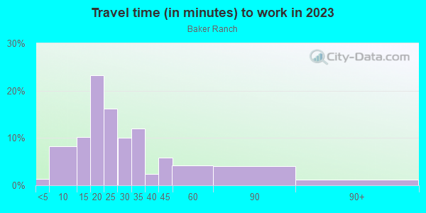 Commute time to work in Baker Ranch in Lake Forest neighborhood in CA