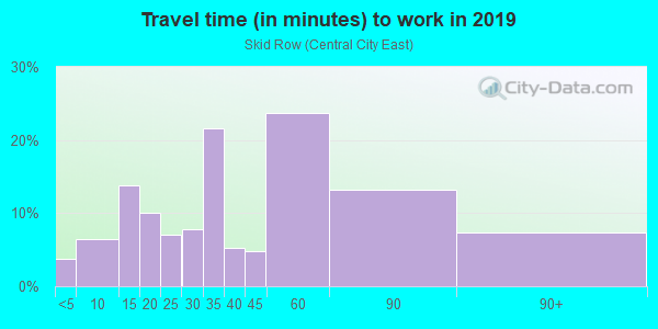 Commute time to work in Skid Row in Los Angeles neighborhood in CA