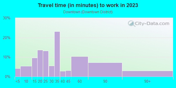 Commute time to work in Downtown in Sierra Madre neighborhood in CA