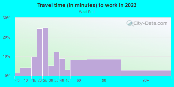 Commute time to work in West End in Birmingham neighborhood in AL