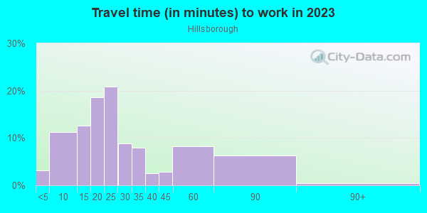 Commute time to work in Hillsborough in Granite Bay neighborhood in CA