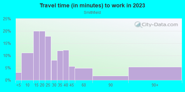 Commute time to work in Smithfield in Birmingham neighborhood in AL