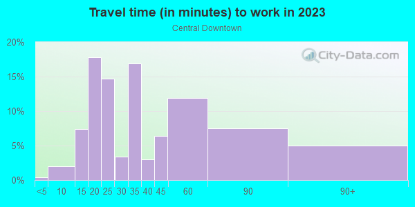 Commute time to work in Central Downtown in Fremont neighborhood in CA