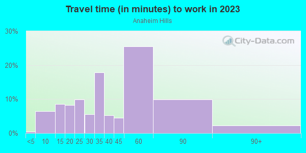 Commute time to work in Anaheim Hills in Anaheim neighborhood in CA