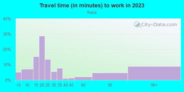 Commute time to work in Rana in San Bernardino neighborhood in CA