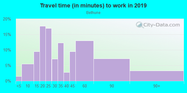 Commute time to work in Bethune in Colton neighborhood in CA