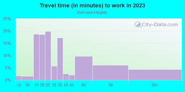 Commute time to work in Delmann Heights in San Bernardino neighborhood in CA