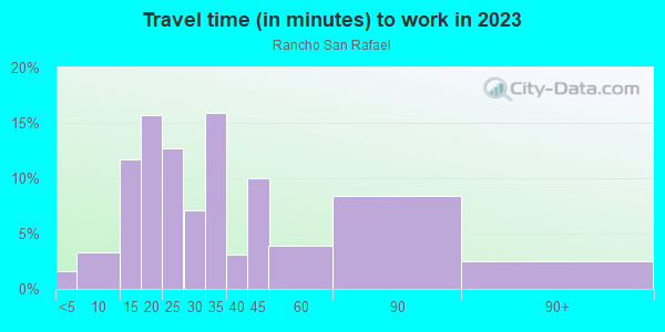 Commute time to work in Rancho San Rafael in Glendale neighborhood in CA