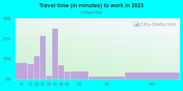 Commute time to work in College Hills in Glendale neighborhood in CA