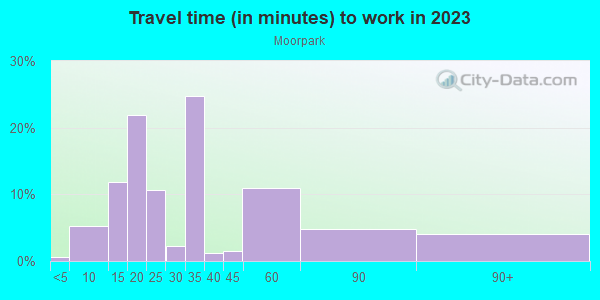 Commute time to work in Moorpark in Glendale neighborhood in CA