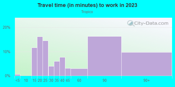 Commute time to work in Tropico in Glendale neighborhood in CA