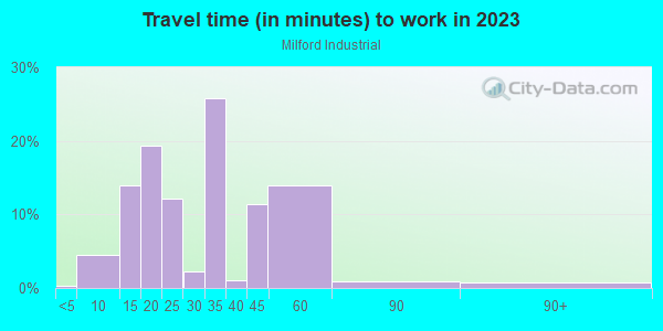 Commute time to work in Milford Industrial in Glendale neighborhood in CA