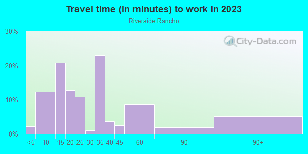 Commute time to work in Riverside Rancho in Glendale neighborhood in CA