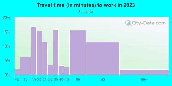 Commute time to work in Somerset in Glendale neighborhood in CA