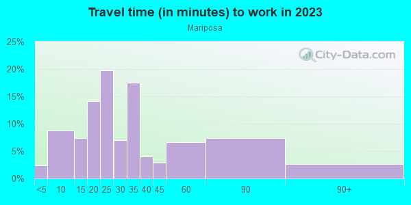 Commute time to work in Mariposa in Glendale neighborhood in CA