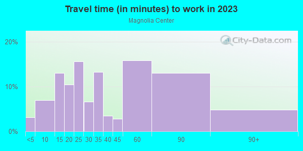Commute time to work in Magnolia Center in Riverside neighborhood in CA