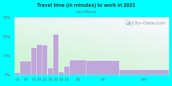 Commute time to work in Casa Blanca in Riverside neighborhood in CA