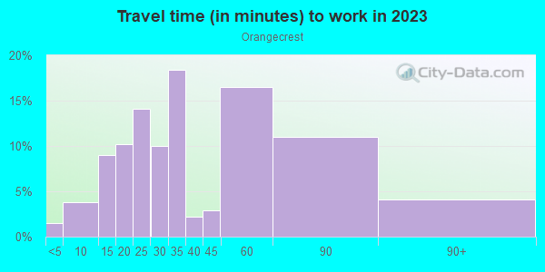 Commute time to work in Orangecrest in Riverside neighborhood in CA