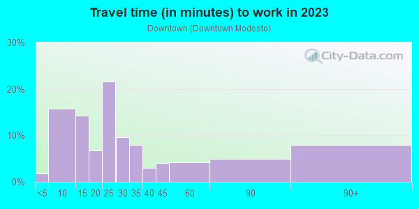 Commute time to work in Downtown in Modesto neighborhood in CA