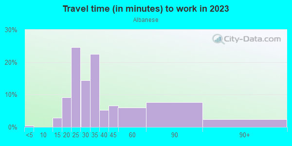 Commute time to work in Albanese in San Jose neighborhood in CA