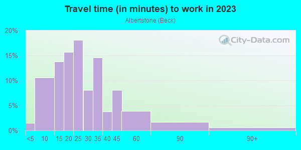 Commute time to work in Albertstone in San Jose neighborhood in CA