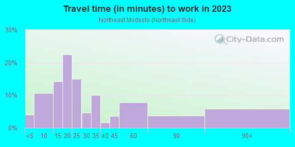 Commute time to work in Northeast Modesto in Modesto neighborhood in CA