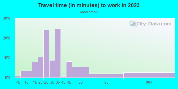 Commute time to work in Alderbrook in San Jose neighborhood in CA
