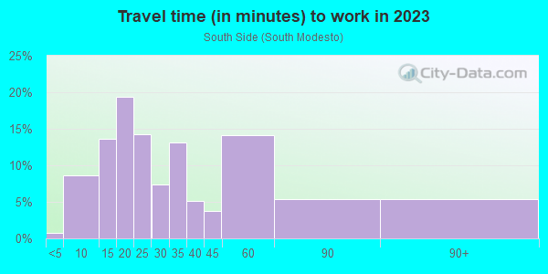 Commute time to work in South Side in Modesto neighborhood in CA