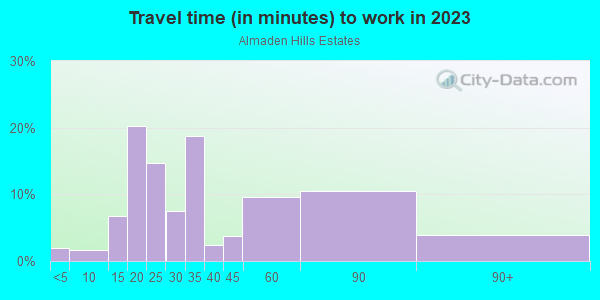 Commute time to work in Almaden Hills Estates in San Jose neighborhood in CA