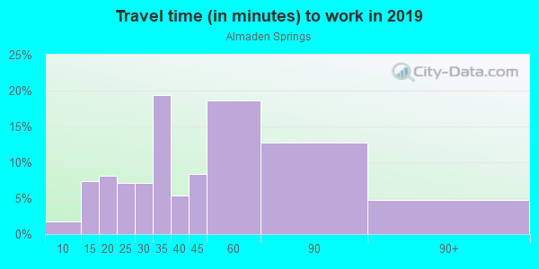 Commute time to work in Almaden Springs in San Jose neighborhood in CA