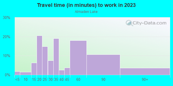 Commute time to work in Almaden Lake in San Jose neighborhood in CA