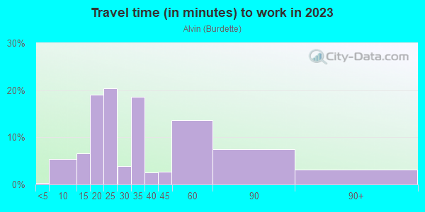 Commute time to work in Alvin in San Jose neighborhood in CA