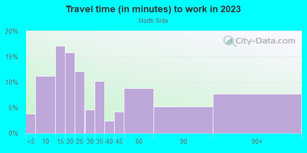 Commute time to work in North Side in Modesto neighborhood in CA