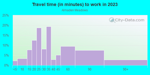 Commute time to work in Almaden Meadows in San Jose neighborhood in CA